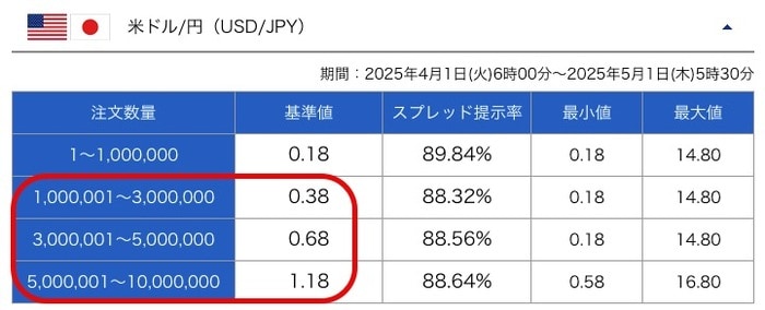 SBI FXトレード:米ドル円の取引通貨量によるスプレッド比較