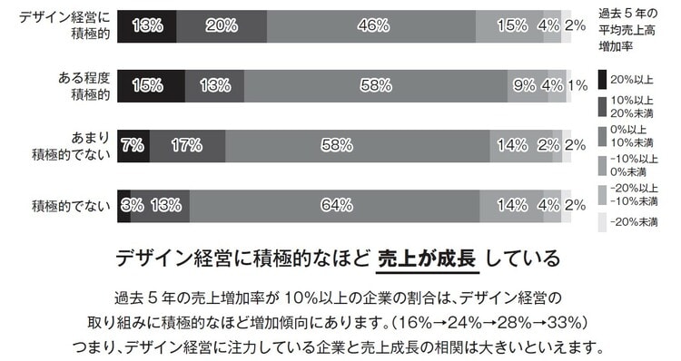 デザイン経営の取り組みと過去5年の平均売上高増加状況の関係性