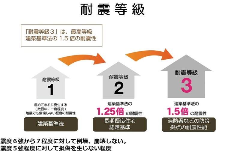 ［図表1］耐震等級