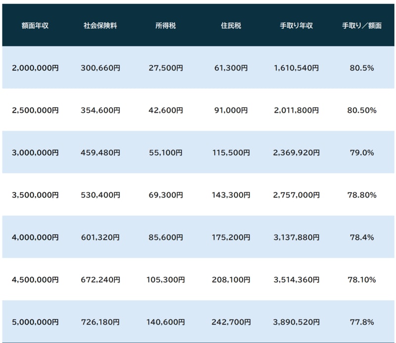 ※20歳以上40歳未満、独身の場合