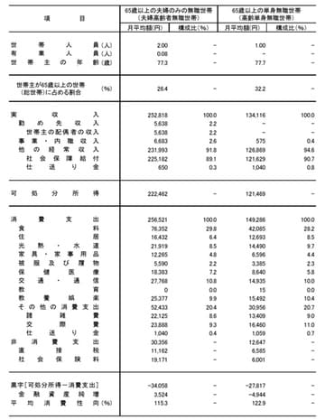 出典:総務省統計局「家計調査報告 家計収支編2024年(令和6年)平均結果の概要」