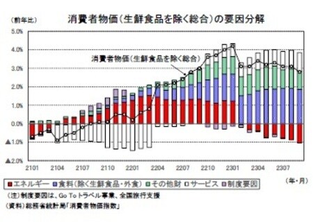 （注）制度要因は、Go Toトラベル事業、全国旅行支援 （資料）総務省統計局「消費者物価指数」