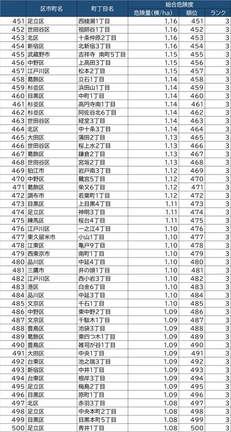 出所：東京都都市整備局「地震に関する地域危険度測定調査（第8回）」より作成東京都5117町丁目「地震危険度」