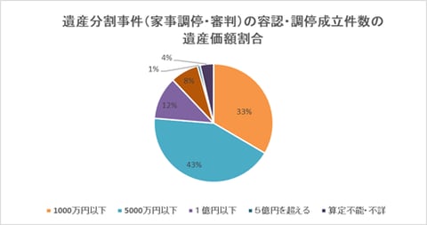 裁判所「令和４年　司法統計年報（家事編）」より著者作成