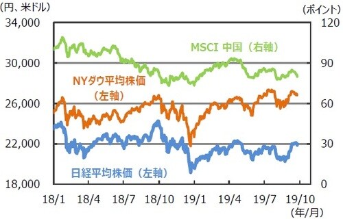 （注）データは2018年1月4日～2019年9月27日。 （出所）Bloombergのデータを基に三井住友DSアセットマネジメント作成