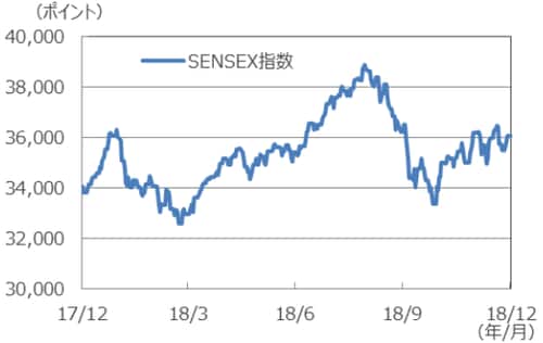 （注）データは2017年12月31日～2018年12月31日。 （出所）Bloomberg L.P.のデータを基に三井住友アセットマネジメント作成