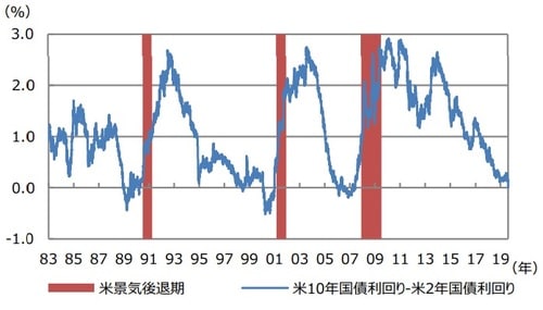 (注) データは1983年1月4日から2019年8月14日。 (出所) Bloomberg L.P.のデータおよび全米経済研究所（NBER）の資料を基に三井住友DSアセットマネジメント作成