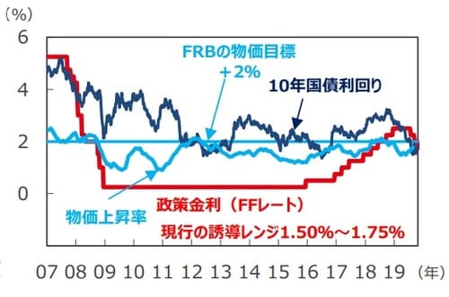 （注1）FFレート、10年国債利回りは2007年1月5日～2019年10月30日。 2008年12月以降のFFレートは誘導レンジの上限を表示。 （注2）物価上昇率は個人消費支出（PCE）コア物価指数の前年同月比 で、2007年1月～2019年8月。 （出所）Bloomberg L.P.のデータを基に三井住友DSアセットマネジメント作成