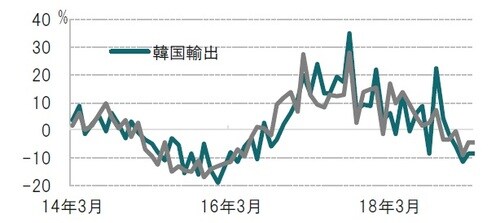 ［図表2］韓国と台湾の輸出の推移  月次、期間：2014年3月～2019年3月、前年同月比  出所：ブルームバーグのデータを使用しピクテ投信投資顧問作成