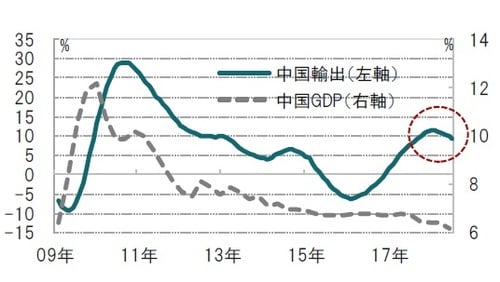 ［図表1］中国輸出（ドル建て）とGDP成長率の推移 月次、期間：2009年12月～2019年6月、12ヶ月移動平均、成長率は四半期