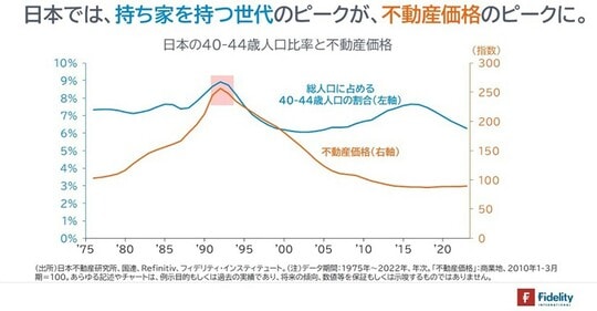 ［図表3］日本の40～44歳人口比率と不動産価格