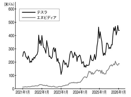 ※Investing.comのデータに基づき筆者作成