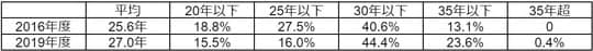 住宅金融支援機構「2020年度 住宅ローン貸出動向調査」より筆者作成
