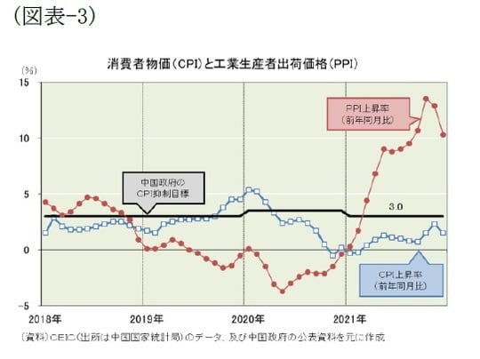 ［図表3］消費者物価（CPI）と工業生産者出荷価格（PPI）