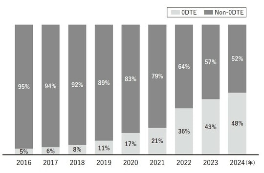 S&P500指数連動オプションの0DTE取引量