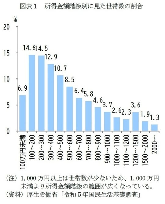 出所：厚生労働省「令和5年国民生活基礎調査」
