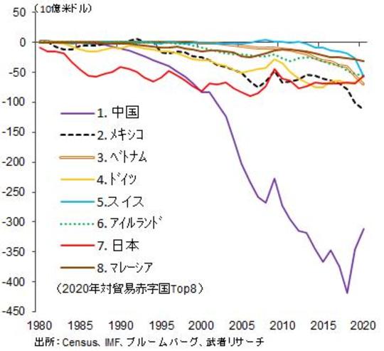 ［図表7］米国相手国別貿易赤字の推移