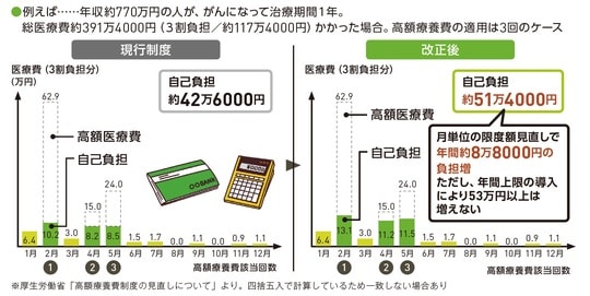 出所：『いちからわかる！定年前後のお金と手続き得する働き方・暮らし方ガイド2026-2027年最新版』（インプレス）より抜粋