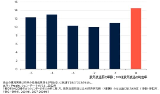 ［図表1］景気後退期に調達したプライベート・エクイティ・ファンドのパフォーマンスは良好 プライベート・エクイティのビンテージ・パフォーマンス（ネットIRRの中央値の平均）