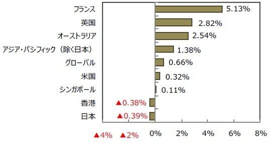 （出所）FactSetのデータを基に三井住友DSアセットマネジメント作成