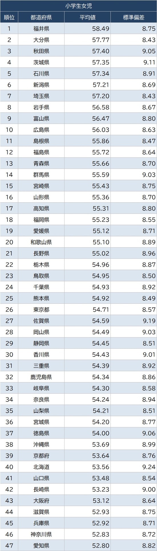 出所：スポーツ庁『令和3年 全国体力・運動能力、運動習慣等調査』