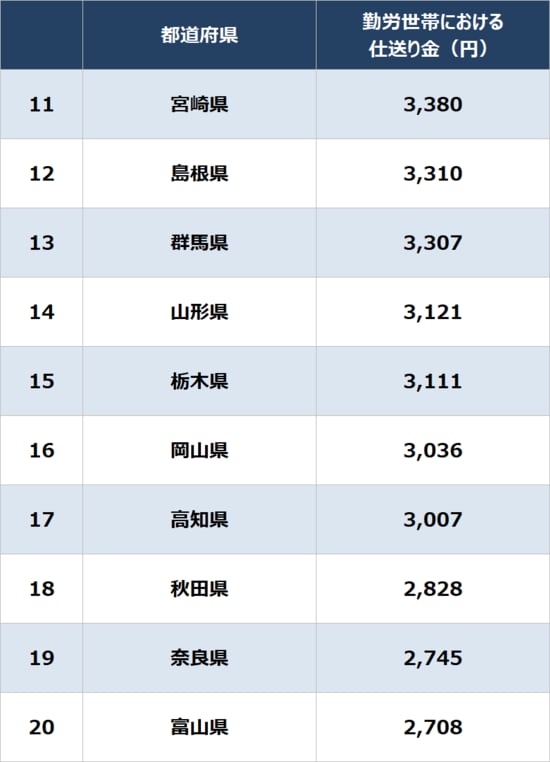 ※注1：県庁所在地の結果を、便宜上、都道府県と表記している ※注2：数値は2023年、2024年、2025年の勤労世帯における月間の「仕送り金額」の平均値 出所：総務省「家計調査 家計収支編 平均」より作成