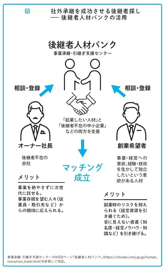 瀧田雄介著『中小企業向け 会社を守る事業承継』（アルク）より。