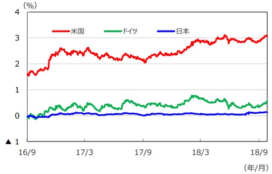 (注)データは2016年9月1日~2018年9月28日。 (出所)Bloomberg L.P.のデータを基に三井住友アセットマネジメント作成