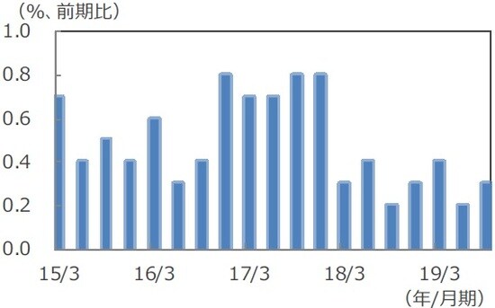 (注)データは2015年1-3月期~2019年7-9月期。 (出所)Bloomberg L.P.のデータを基に三井住友DSアセットマネジメント作成