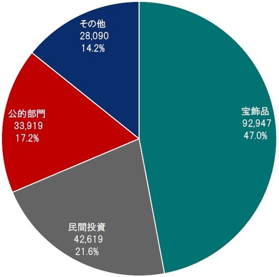 出所：ワールドゴールドカウンシルの資料よりピクテ投信投資顧問が作成