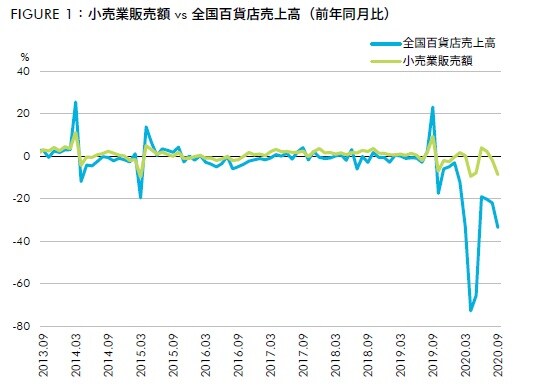 出所：経済産業省、日本百貨店協会、Datastream、CBRE、2020年11月