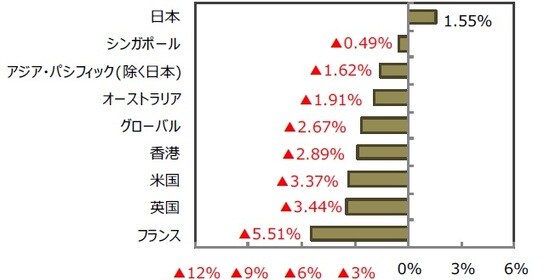 （出所）FactSet、Bloomberg L.P.のデータを基に三井住友DSアセットマネジメント作成