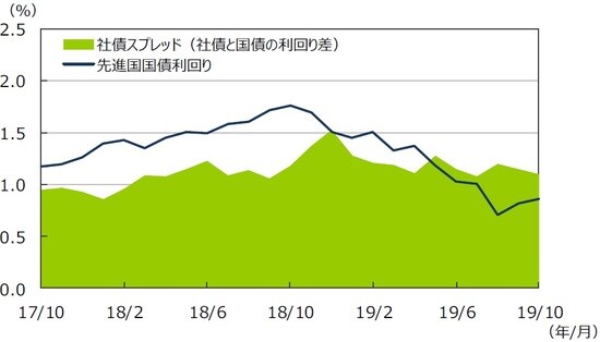 （注1）データは2017年10月～2019年10月の月次データ。  （注2）社債利回りと社債スプレッドはブルームバーグ・バークレイズ・グローバル社債インデックス。先進国国債利回りはFTSE世界国債インデックス。  （出所）Bloomberg L.P.、FTSE Fixed Income LLCのデータを基に三井住友DSアセットマネジメント作成