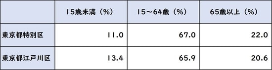 出所：平成27年「国勢調査」より