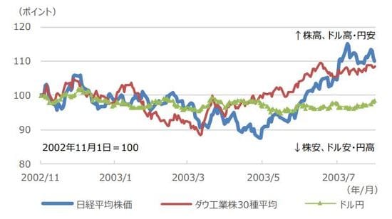（注）データは2002年11月1日から2003年7月31日。 （出所）Bloomberg L.P.のデータを基に三井住友DSアセットマネジメント作成 