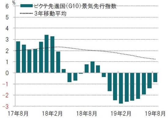 月次、前3ヵ月平均比、年率化％、期間：2017年8月～2019年8月 ※ピクテ景気先行指数はピクテが独自で算出している指数 出所：ピクテ・アセット・マネジメントのデータを使用しピクテ投信投資顧問作成