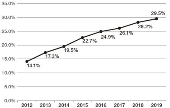 ●マーケット支配率＝ボルボディーラーが販売した中古車台数÷全国で販売されたボルボ中古車総台数※2019年は3月末累計値 ※自社調べ