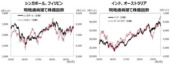 （注１）データ期間は2015年1月1日～2019年7月31日。 （注２）各国の株価指数の名称はP14の参照ページに記載。 （出所）Bloombergのデータを基に三井住友DSアセットマネジメント作成