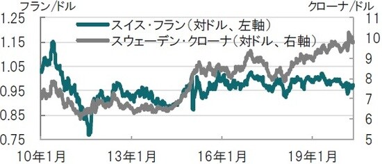 週次、期間：2010年1月月初～2020年5月15日週 出所：ブルームバーグのデータを使用しピクテ投信投資顧問作成