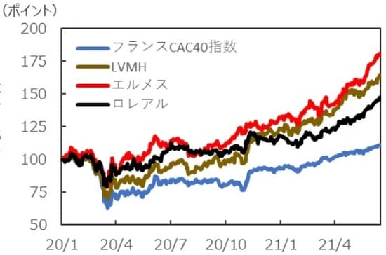 （注）データは2020年1月1日～2021年6月16日。すべて現地通貨ベース、2020年1月1日を100として指数化 （出所）FactSetのデータを基に三井住友DSアセットマネジメント作成。