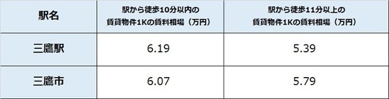 出所：公益社団法人全国宅地建物取引業協会連合 会調べ（6月12日時点） ※単位は万円