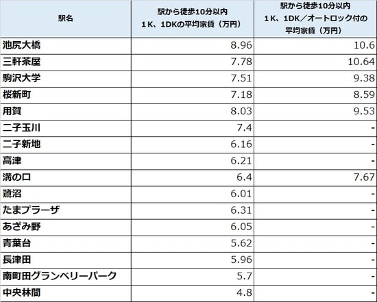 出所：公益社団法人全国宅地建物取引業協会連合会調べ（1月10日時点） ※各駅から徒歩10分圏内の物件の家賃より算出