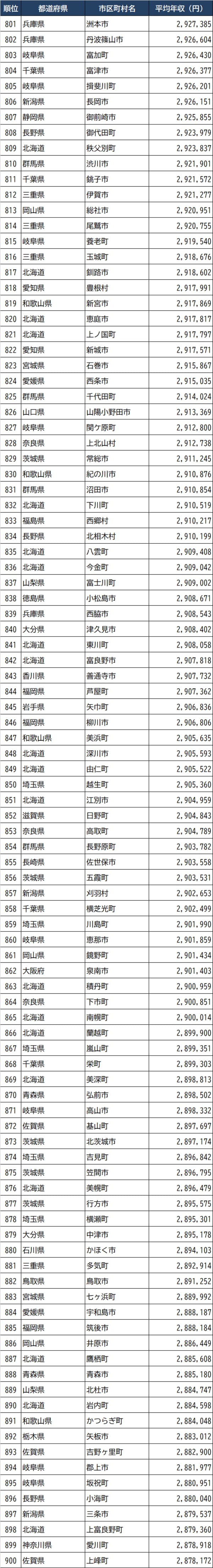 出所：総務省『令和3年度課税標準額段階別所得割額等に関する調』より作成