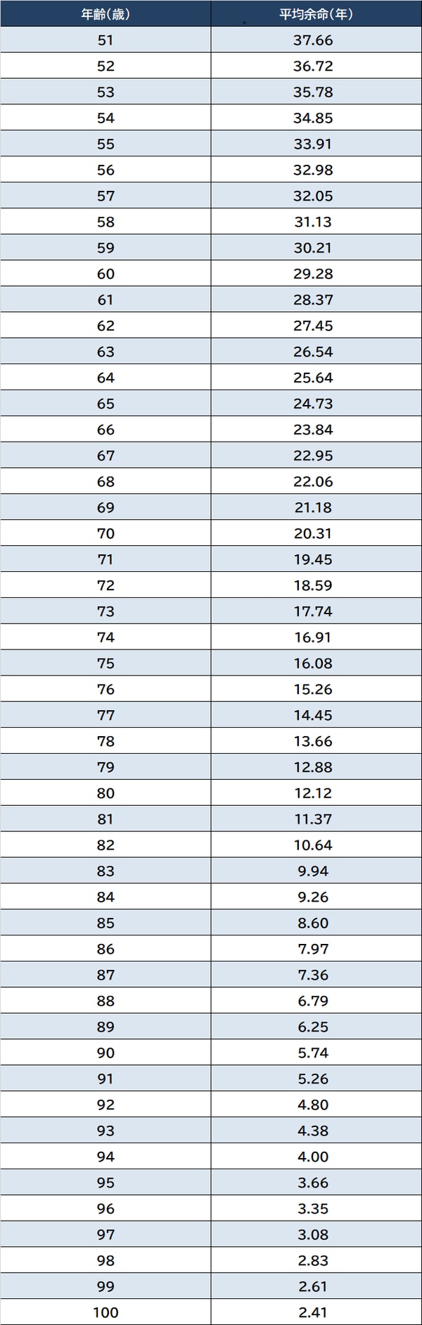 出所：厚生労働省『令和3年簡易生命表』より作成
