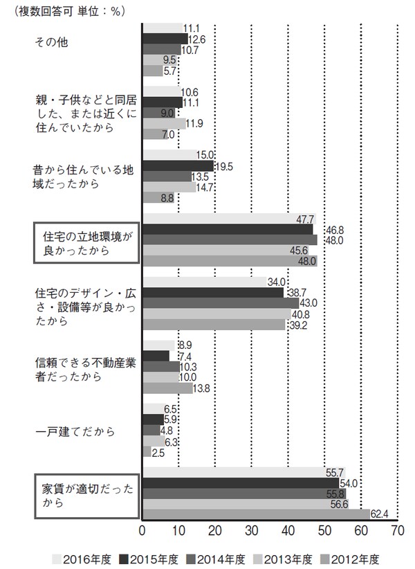 出所：国土交通省「平成26年度住宅市場動向調査（2014）」をもとに作成