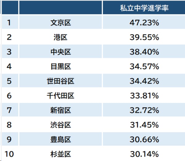 出所：東京都教育委員会『令和5年度公立学校統計調査報告書』より作成