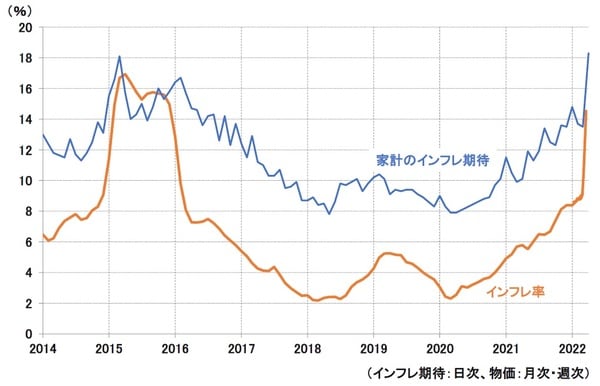 （注）インフレ率は22年以降は週次、それ以前は月次で前年比、家計のインフレ期待は1年先の中央値 （資料）Datastream、Bloomberg
