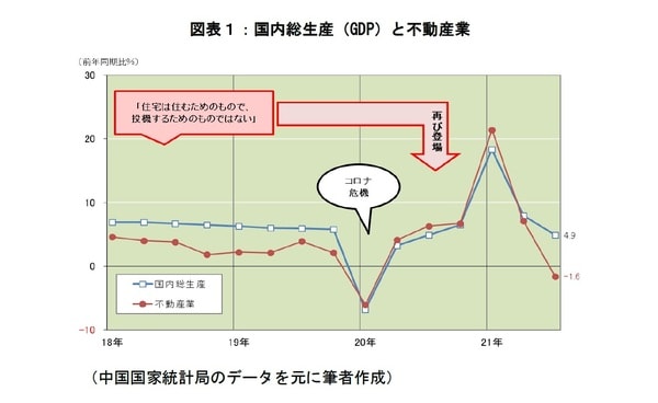 ［図表1］国内総生産（GDP）と不動産業