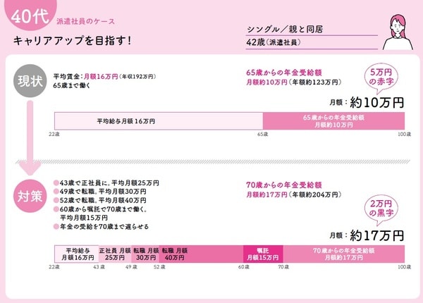 長尾義弘著『私の老後 私の年金 このままで大丈夫なの? 教えてください。』（河出書房新社）より。