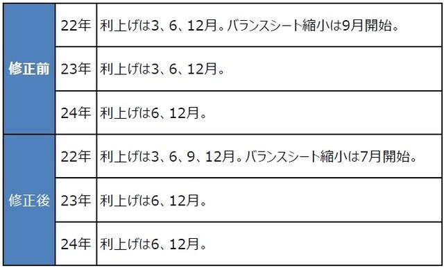 （注）修正後は2022年1月27日時点の三井住友DSアセットマネジメントによる見通し。利上げの幅は0.25%を想定。 （出所）三井住友DSアセットマネジメント作成